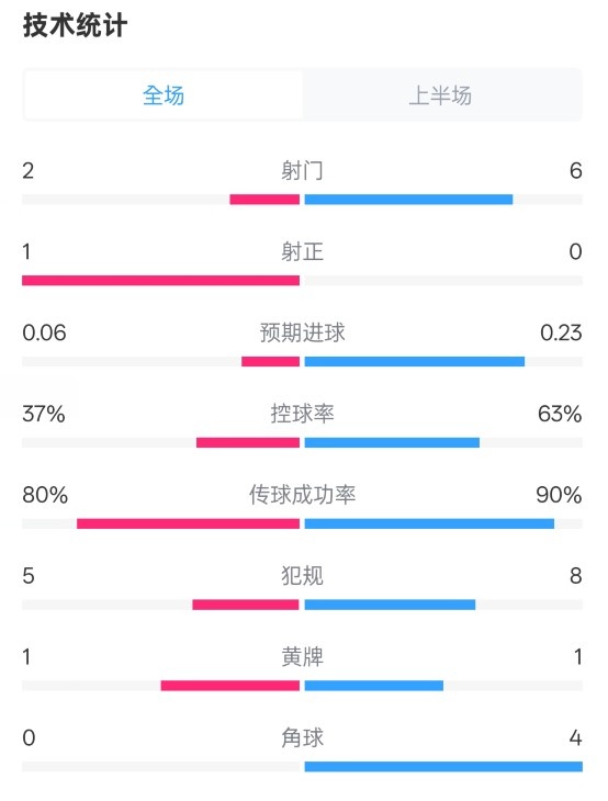 森林半場0-0阿森納數(shù)據(jù)：射門2-6，射正1-0，控球率37%-63%
