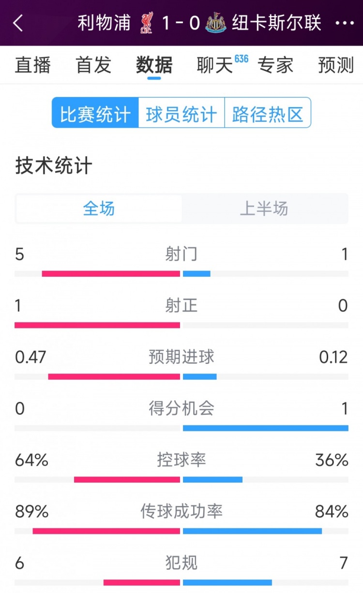 利物浦vs紐卡半場數(shù)據(jù)：射門5-1，射正1-0，得分機會0-1