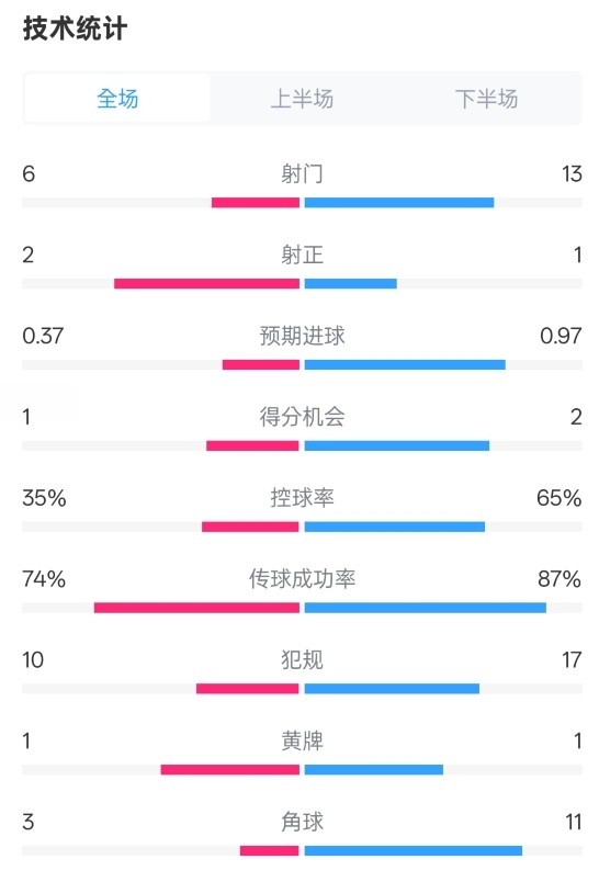 森林0-0阿森納全場(chǎng)數(shù)據(jù)：射門6-13，射正2-1，控球率35%-65%
