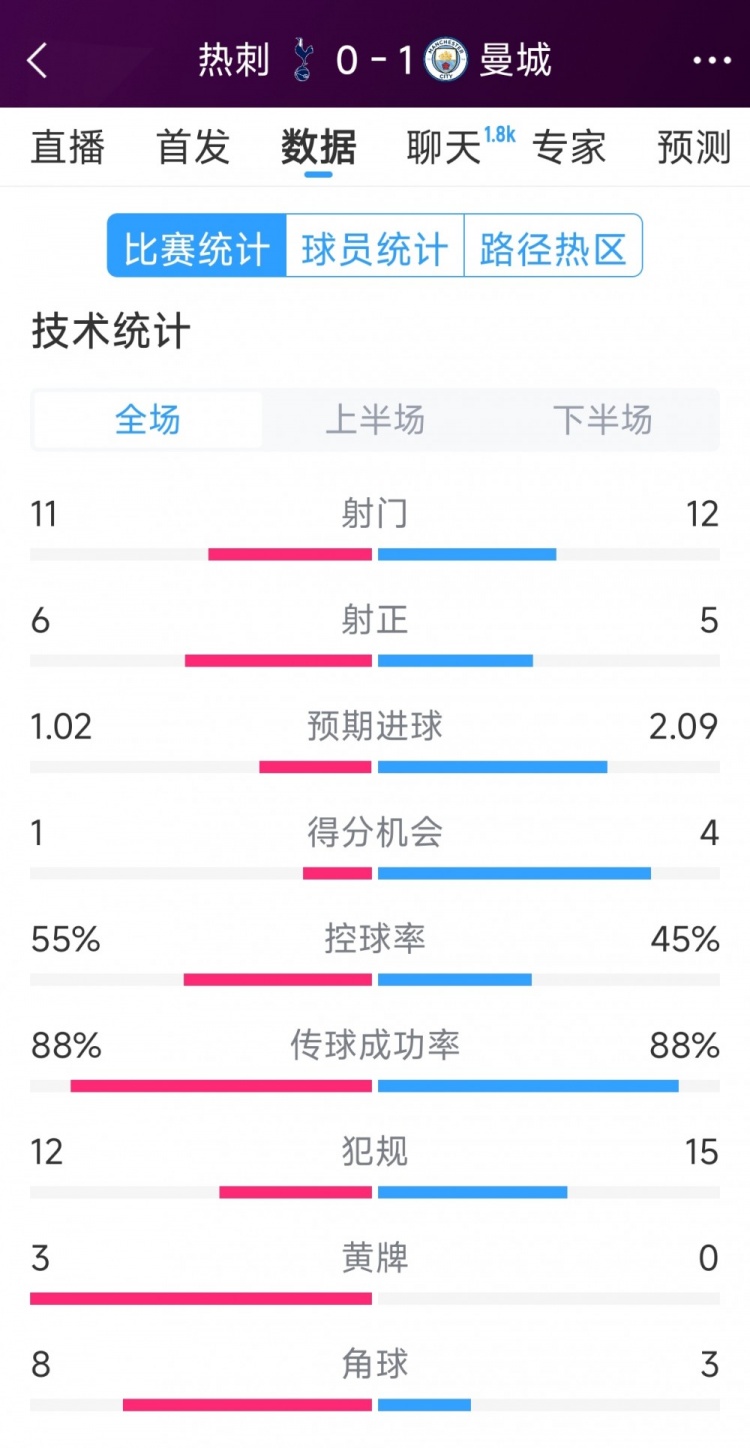 曼城1-0熱刺全場(chǎng)數(shù)據(jù)：射門(mén)12-11，射正5-6，得分機(jī)會(huì)4-2