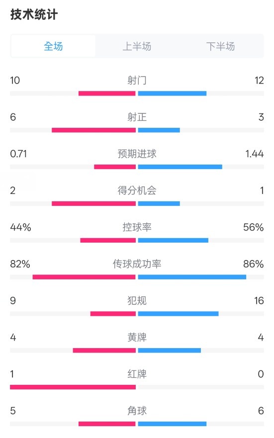 曼聯(lián)3-2伊鎮(zhèn)數(shù)據(jù)：射門(mén)10-12，射正6-3，控球率44%-56%，紅牌1-0
