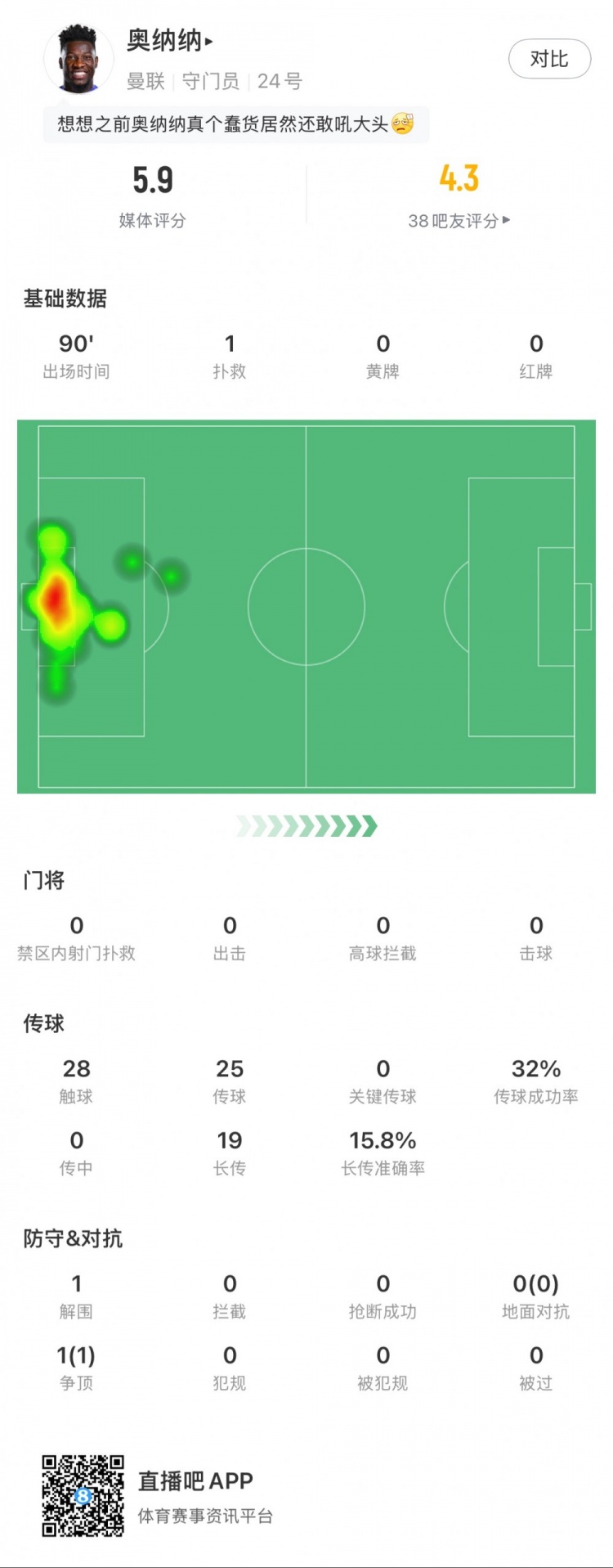 奧納納本場數(shù)據(jù)：1次撲救，19次長傳3次成功，只獲評5.9分