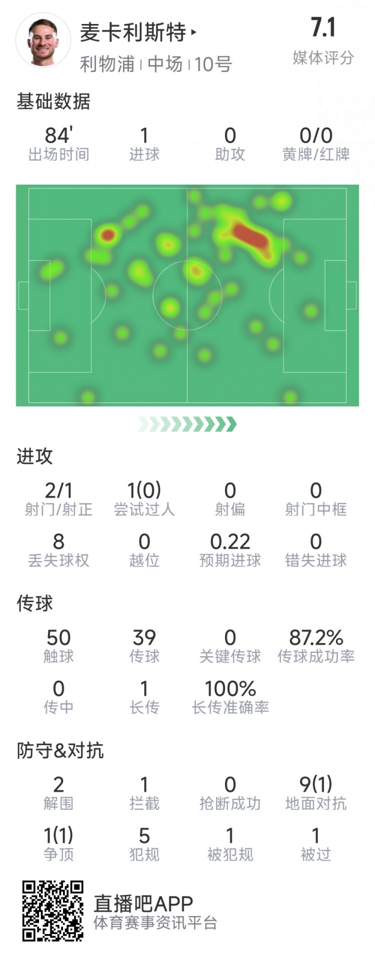 麥卡利斯特本場數(shù)據(jù)：1粒進球，2射1正，2次解圍