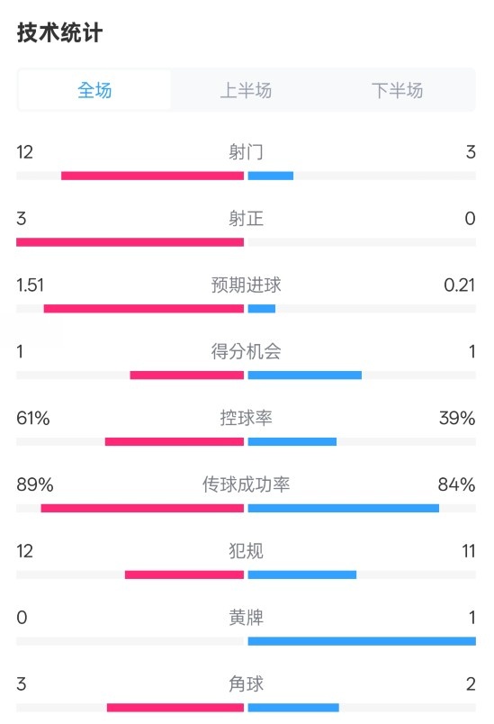 利物浦2-0紐卡全場(chǎng)數(shù)據(jù)：射門(mén)12-3，射正3-0，控球率61%-39%