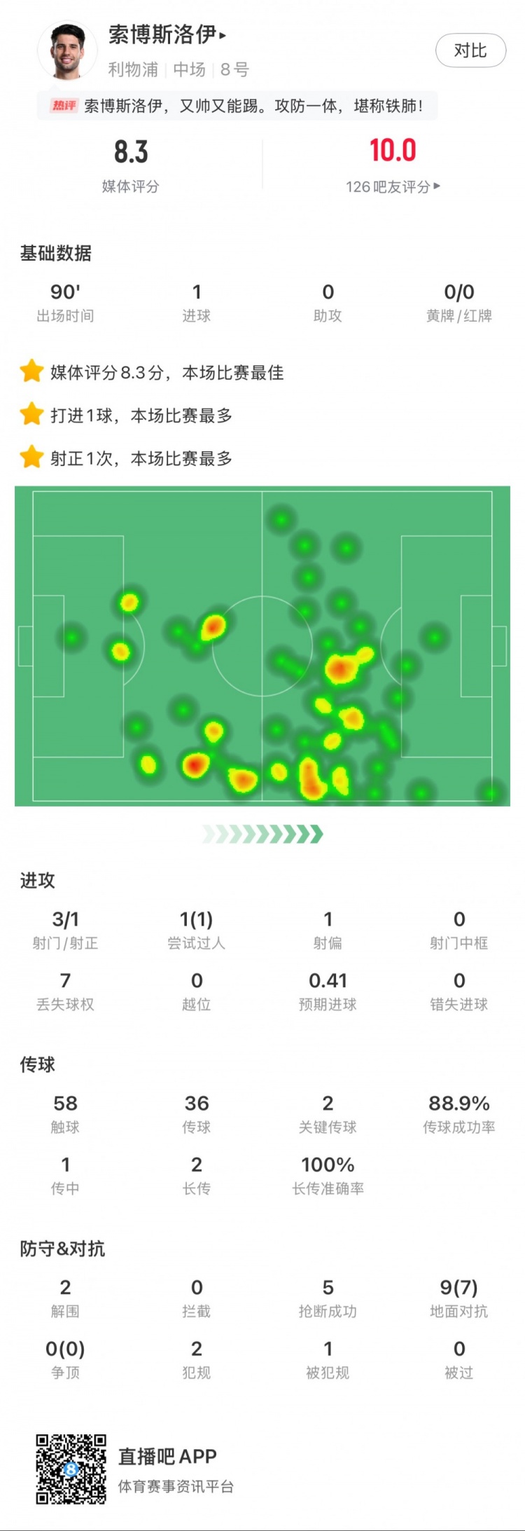 索博斯洛伊本場1粒進(jìn)球，2次關(guān)鍵傳球，5次搶斷，9次對抗贏7次