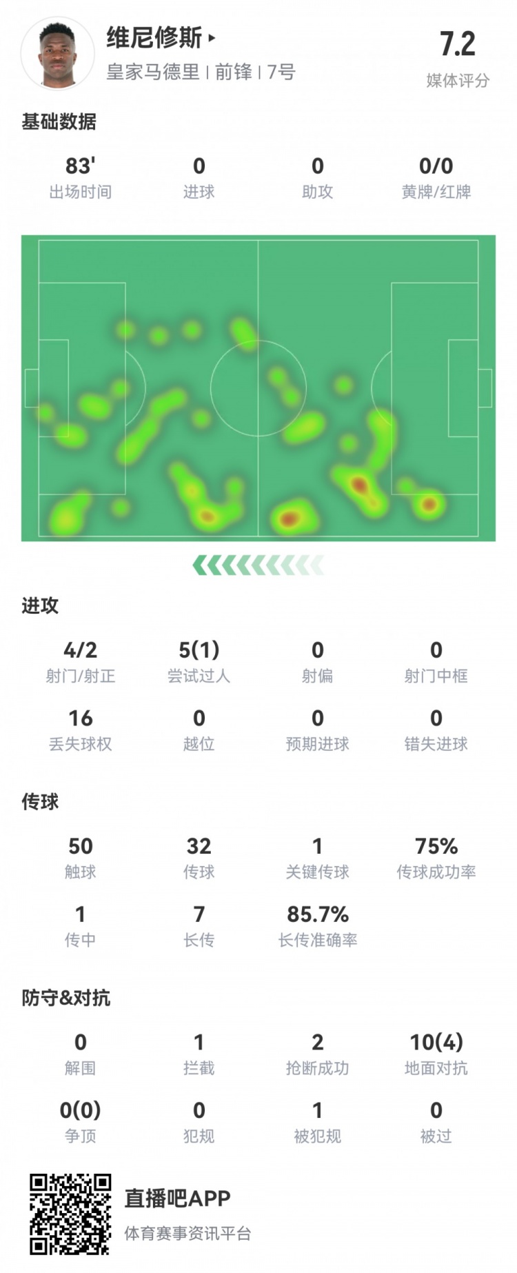 維尼修斯數(shù)據(jù)：4射2正1過(guò)人，1次關(guān)鍵傳球，6次成功長(zhǎng)傳，評(píng)分7.2