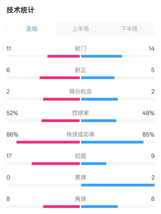 皇社0-1皇馬數(shù)據(jù)：射門11-14，射正6-5，控球率52%-48%，犯規(guī)17-9