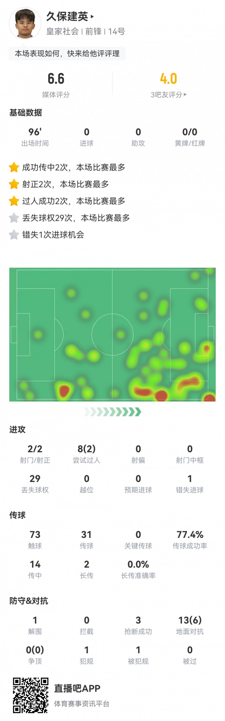 久保建英數(shù)據(jù)：2射2正，1次錯(cuò)失進(jìn)球，29次丟失球權(quán)，評(píng)分僅6.6