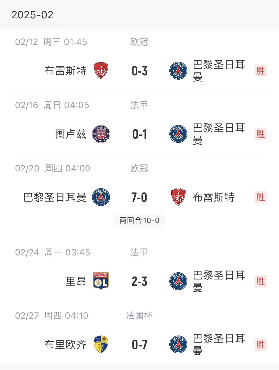 我浦3月大考！巴黎又打出一個7-0，附加賽10-0，法國杯虐法丁球隊