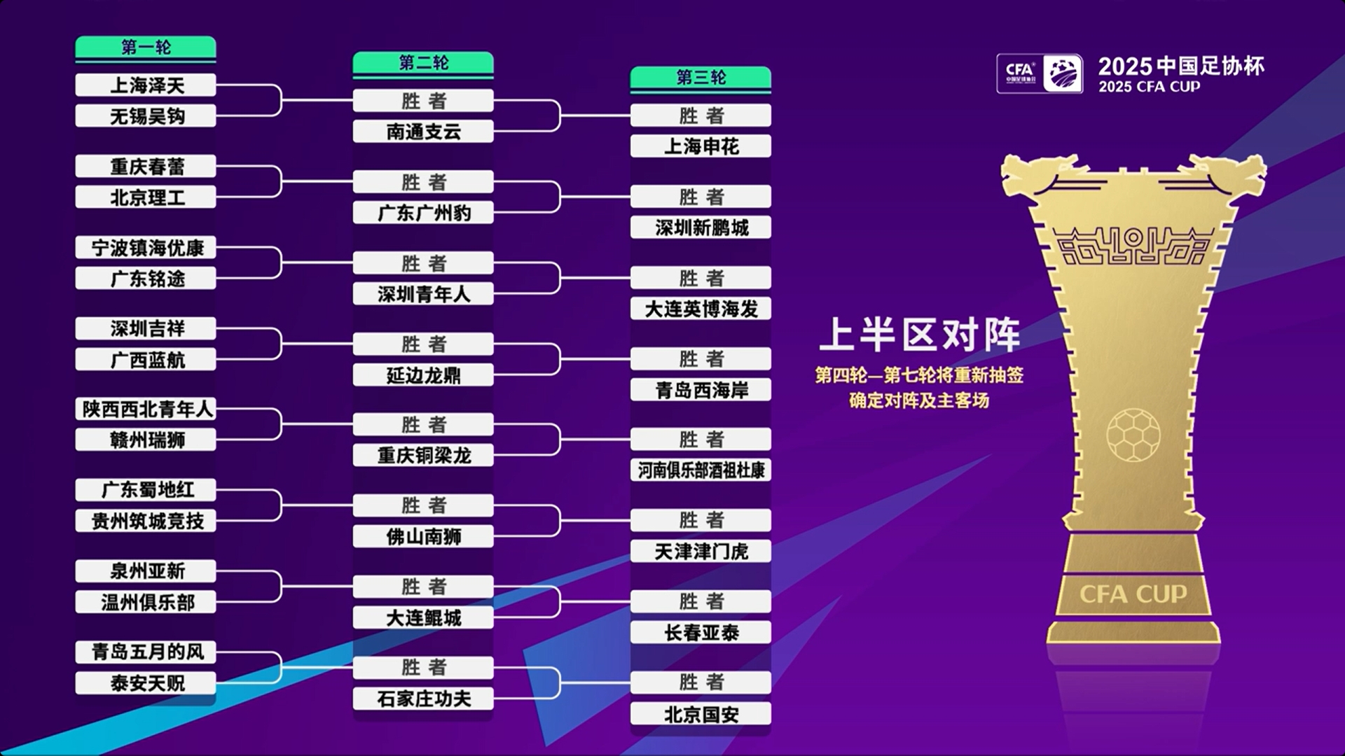 足協(xié)杯第1至3輪抽簽出爐，中超16隊(duì)第3輪亮相并客場(chǎng)作戰(zhàn)