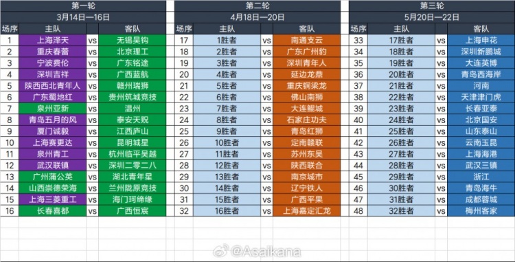 2025足協(xié)杯第一輪、第二輪、第三輪對陣抽簽結(jié)果 ???