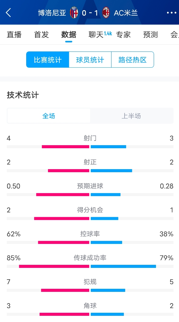 米蘭vs博洛尼亞半場數(shù)據(jù)：米蘭多項(xiàng)數(shù)據(jù)落后，射門3-4，射正2-2