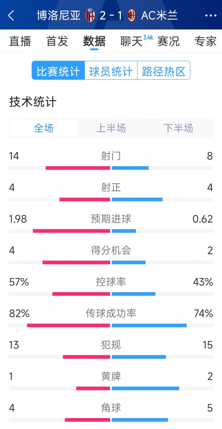 AC米蘭1-2博洛尼亞全場數(shù)據(jù)：射門8-14，射正4-4，得分機(jī)會(huì)2-4