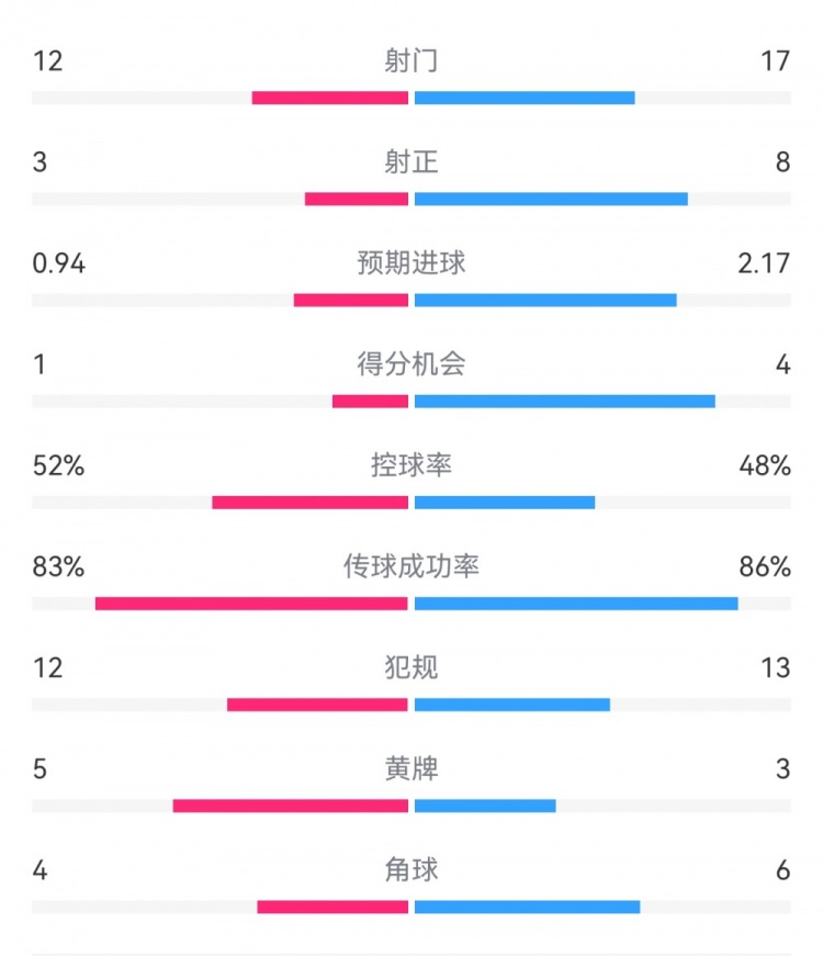 拜仁3-1斯圖加特數據：射門17-13，射正8-3，得分機會4-1