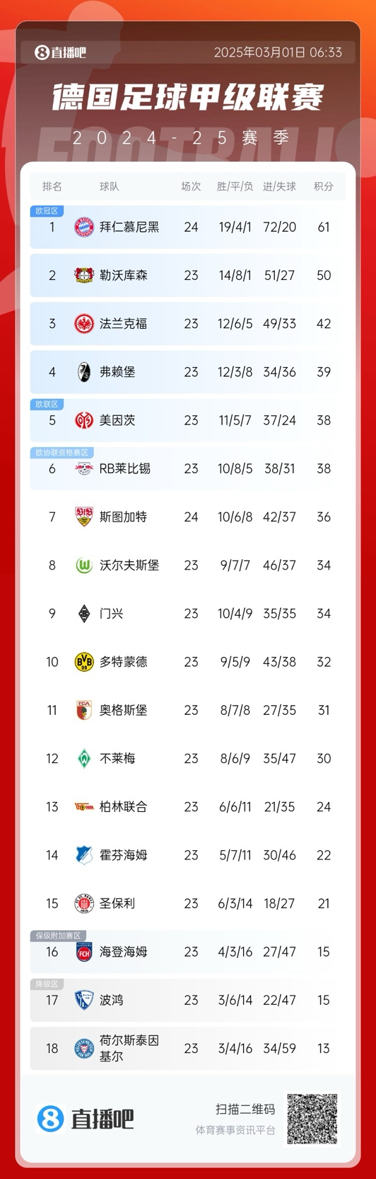凱恩首冠要來了？德甲積分榜：拜仁先賽領先勒沃庫森11分