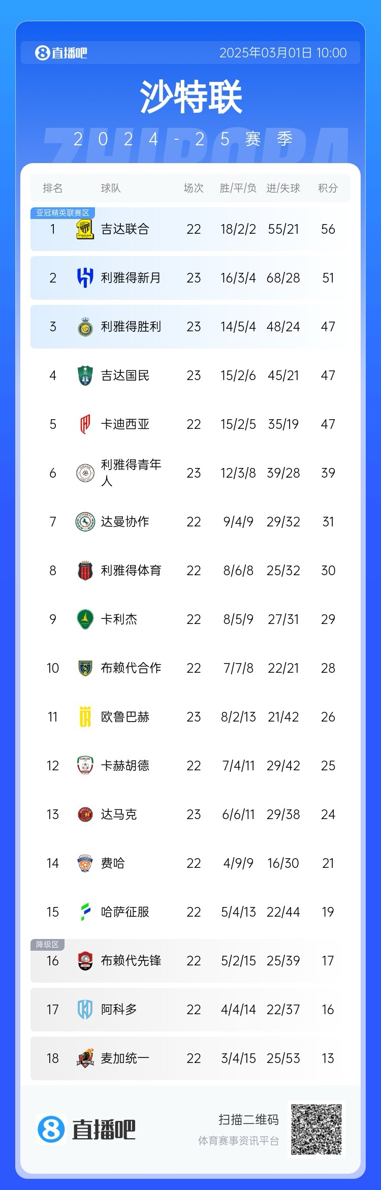 二人轉(zhuǎn)？沙特聯(lián)近5年冠軍新月4座聯(lián)合1座，今年聯(lián)合大概率再奪冠