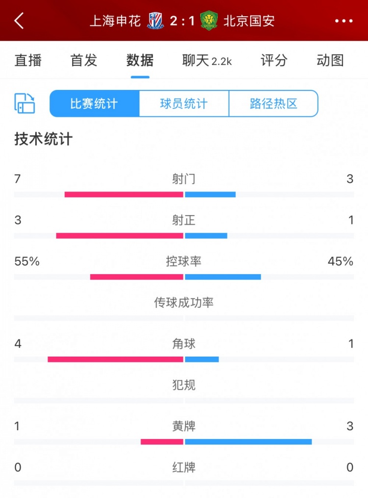 半場數(shù)據(jù)：申花主要數(shù)據(jù)均領(lǐng)先國安，射門7比3、射正3比1占優(yōu)