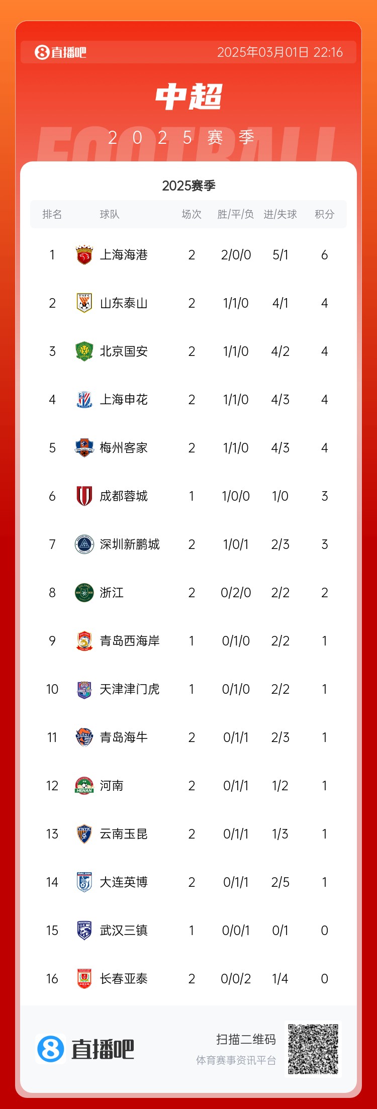 中超積分榜：海港兩連勝居榜首，老三強同積4分，亞泰遭2連敗墊底