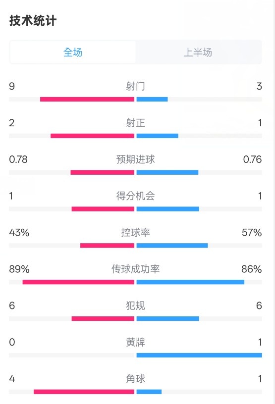 貝蒂斯半場1-1皇馬數(shù)據(jù)：射門9-3。射正2-1，控球率43%-57%