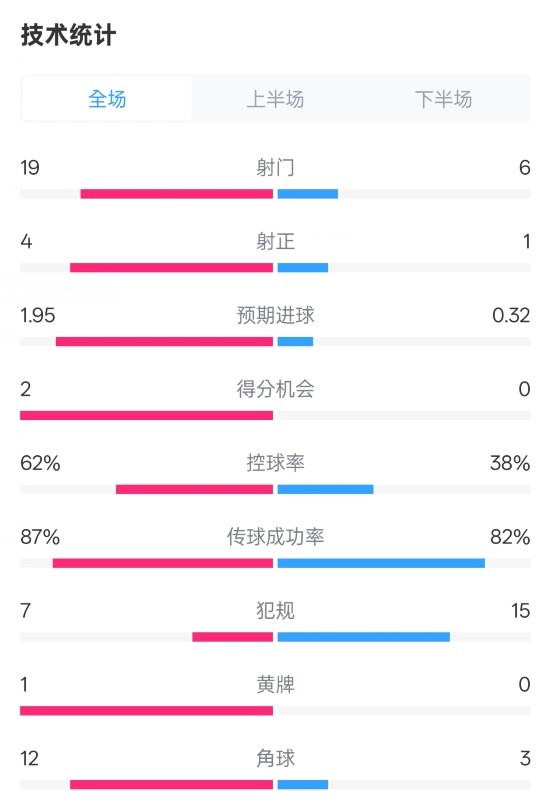 那不勒斯1-1國(guó)米數(shù)據(jù)：射門19-6，射正4-1，控球率62%-38%