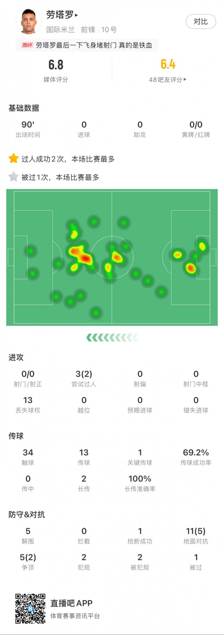 勞塔羅本場數(shù)據(jù)：0次射門，16次對抗贏得7次，5次解圍