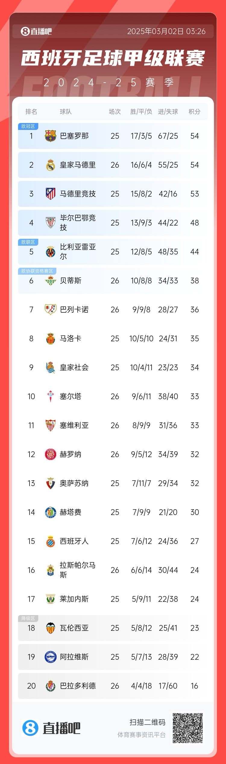 近5輪僅1勝，西甲積分榜：皇馬遭逆轉(zhuǎn)仍排第二，先賽與巴薩同分