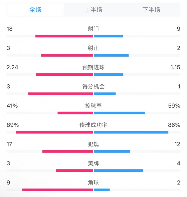 貝蒂斯2-1皇馬全場(chǎng)數(shù)據(jù)：射門(mén)18-9，射正3-2，得分機(jī)會(huì)3-1