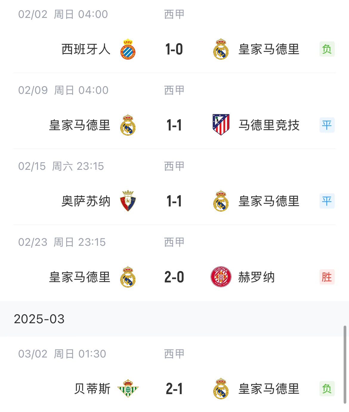 低迷！皇馬一度4分領(lǐng)跑西甲，如今五輪僅1勝&先賽與巴薩同分