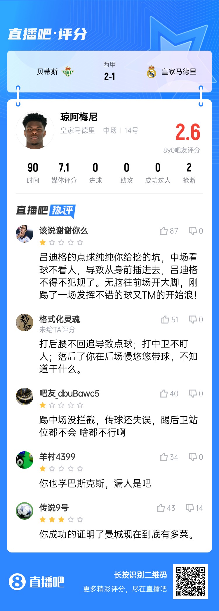 全隊最坑？吧友給瓊阿梅尼打2.6分：踢中場沒攔截 踢后衛(wèi)沒站位