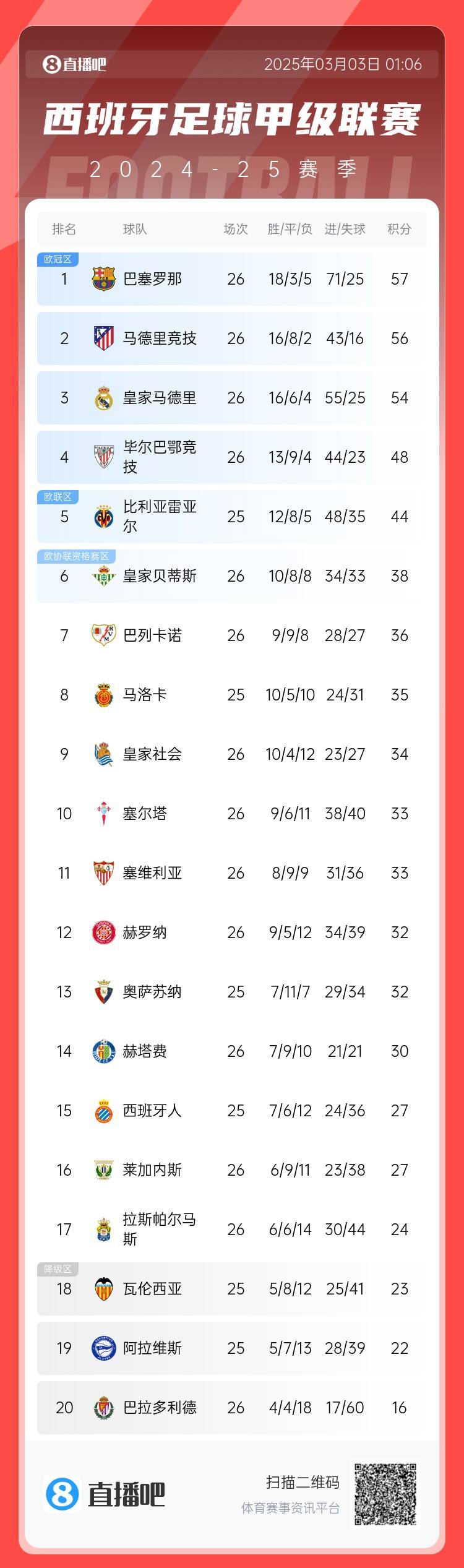 西甲積分榜：巴薩聯(lián)賽6連勝&1分領(lǐng)跑，馬競第二、皇馬第三