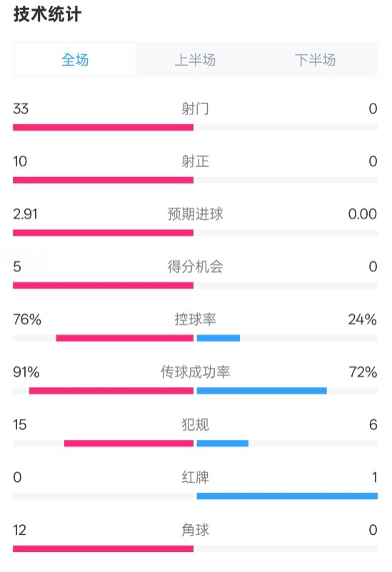 全面壓制！巴薩4-0皇社數(shù)據(jù)：射門33-0，射正10-0，控球率76%-24%
