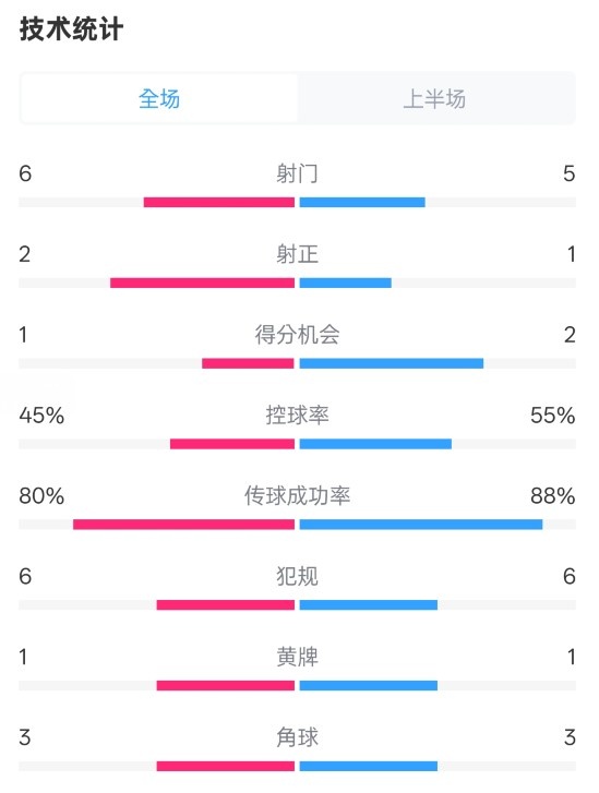 曼聯(lián)半場0-1富勒姆數(shù)據(jù)：射門6-5，射正2-1，控球率45%-55%