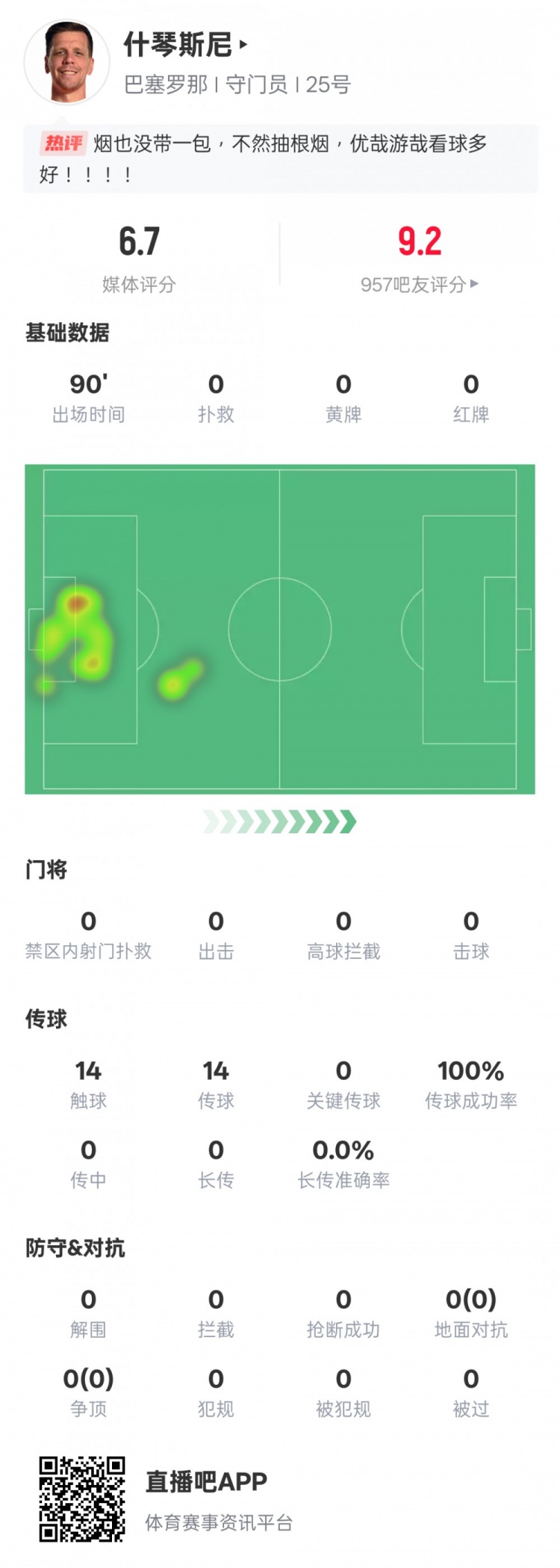 沒啥可做的！什琴斯尼本場：0失球0撲救傳球成功率100%，評分6.7