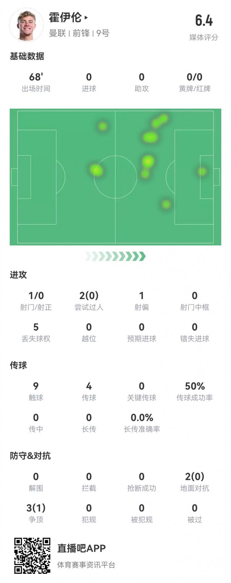 毫無存在感！霍伊倫本場(chǎng)1射0正 多數(shù)據(jù)掛零 5對(duì)抗1成功 獲評(píng)6.4分