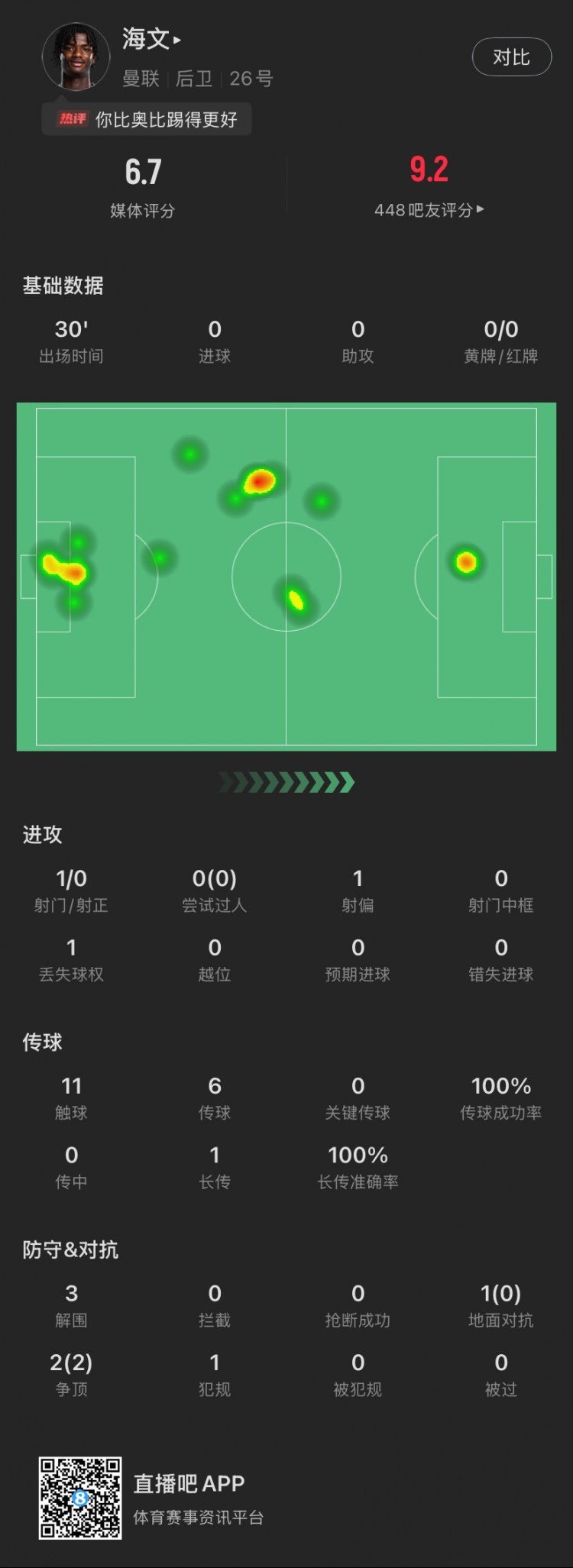18歲海文曼聯(lián)首秀數(shù)據(jù)：出場30分鐘貢獻(xiàn)3解圍，2次爭頂全部成功