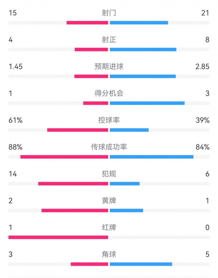 米蘭1-2拉齊奧數(shù)據(jù)：射門15-21，射正4-8，得分機(jī)會(huì)1-3，犯規(guī)14-6