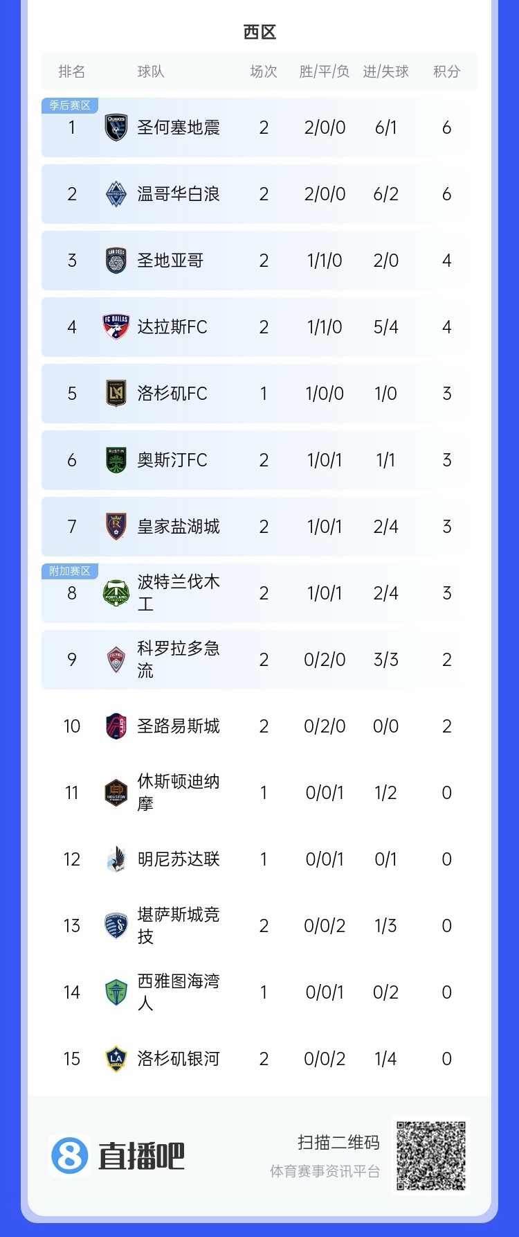 兩連??！上賽季美職聯(lián)總冠軍洛杉磯銀河再輸球，暫跌至西區(qū)倒一