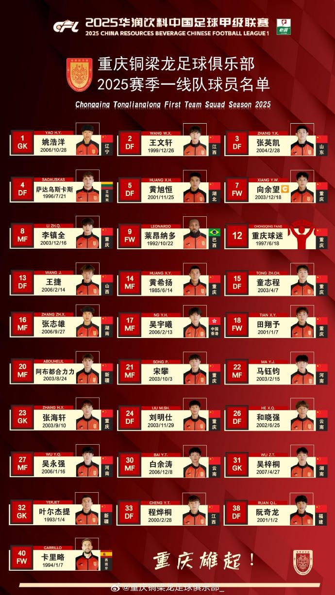 重慶銅梁龍2025賽季一線隊名單：平均23.7歲，重慶球員占比29.6%