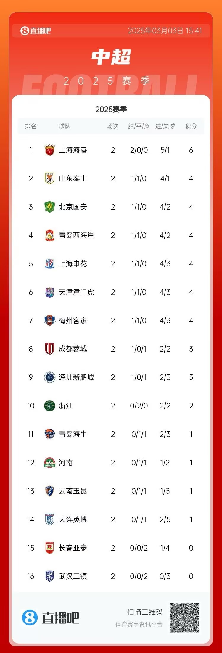 中超第二輪積分榜：海港兩戰(zhàn)全勝居首 三鎮(zhèn)、亞泰0分墊底
