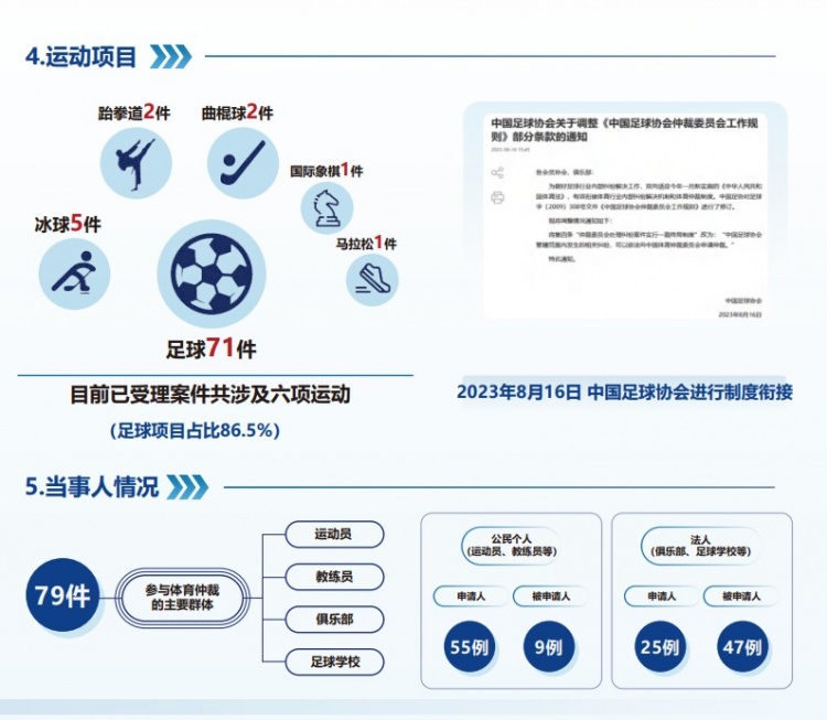 中國(guó)體育仲裁委員會(huì)公布年度報(bào)告，足球項(xiàng)目案件71件占比86.5%