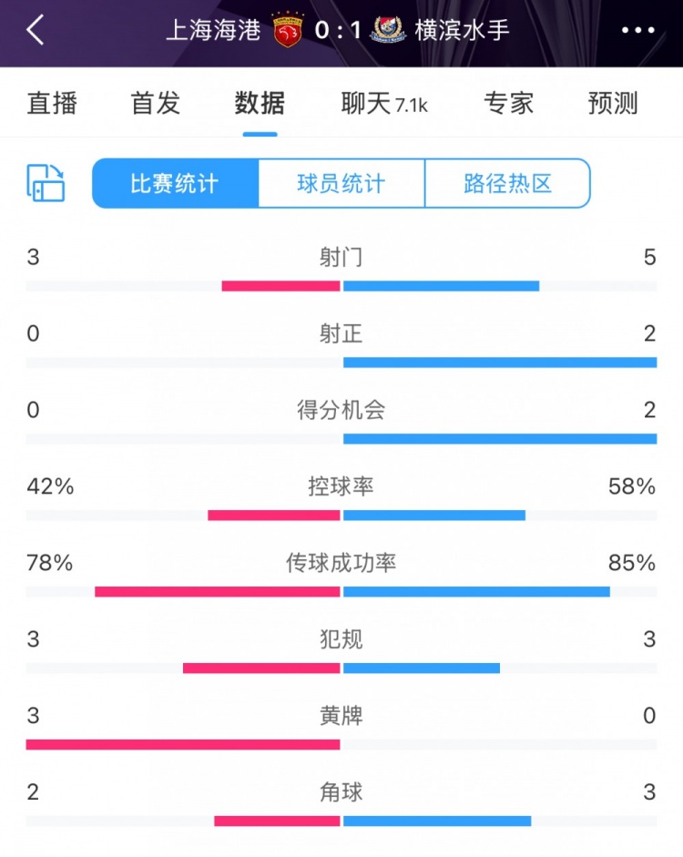 半場(chǎng)數(shù)據(jù)：海港全面落后橫濱 射門3比5、射正0比2