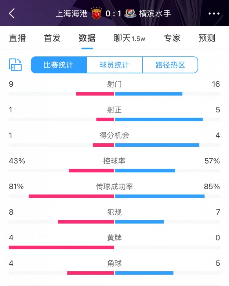 全場(chǎng)數(shù)據(jù)：海港全面落后橫濱，射門9比16、射正1比5、控球占4成