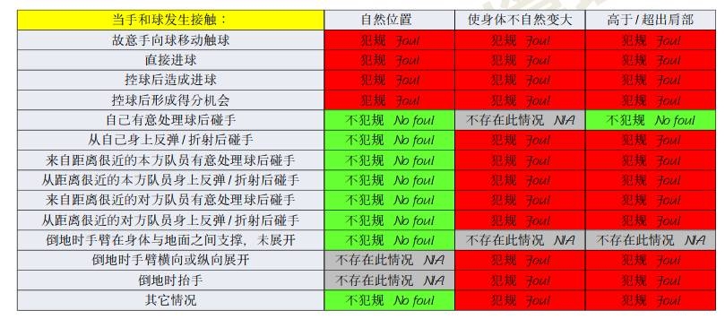 橫濱手球該不該判點(diǎn)？打到手是不爭(zhēng)事實(shí)，需看是否處于自然位置