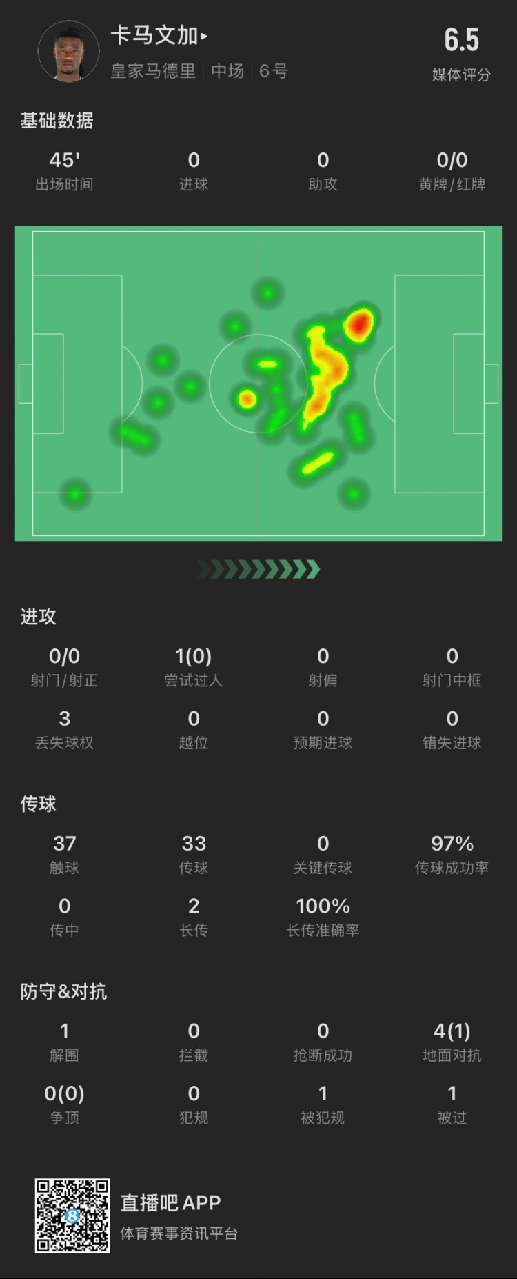 卡馬文加半場：成小蜘蛛進(jìn)球背景板，被過1次，4次對(duì)抗成功1次