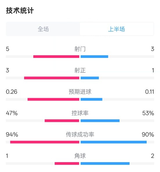 皇馬半場(chǎng)1-1馬競(jìng)數(shù)據(jù)：射門(mén)5-3，射正3-1，控球率47%-53%