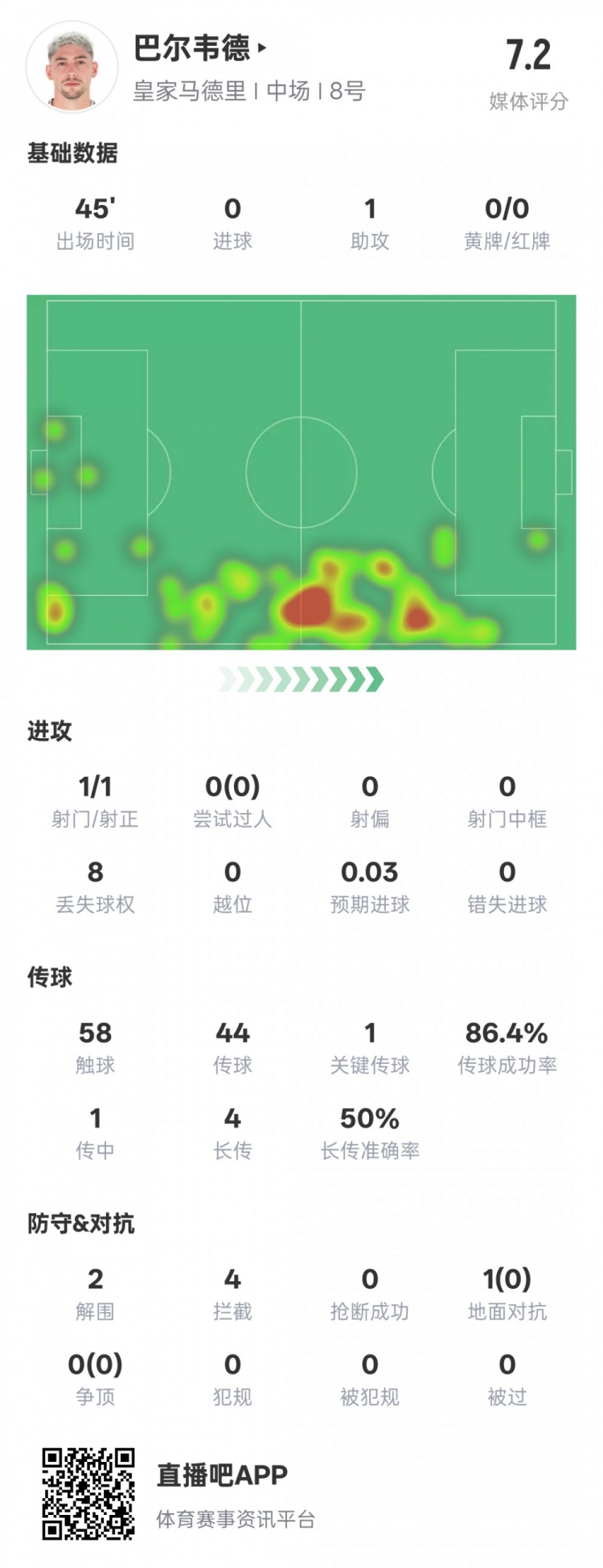巴爾韋德半場數(shù)據(jù)：1助攻1關(guān)鍵傳球2解圍4攔截，評(píng)分7.2