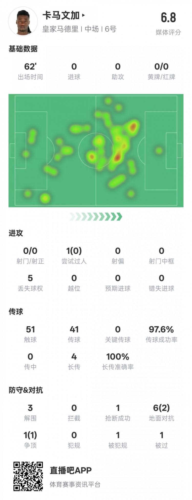 卡馬文加本場數(shù)據(jù)：傳球成功率97.6%&3解圍1搶斷，評分6.8