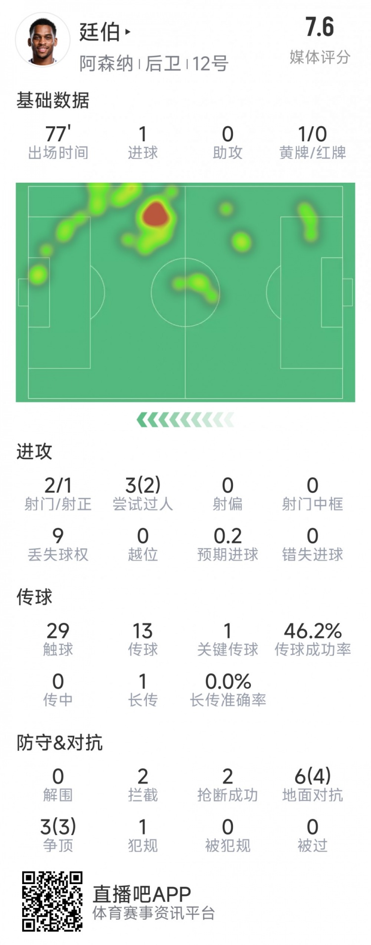 廷伯本場數(shù)據(jù)：1粒進(jìn)球，2次射門，2攔截，2搶斷，9對(duì)抗7成功