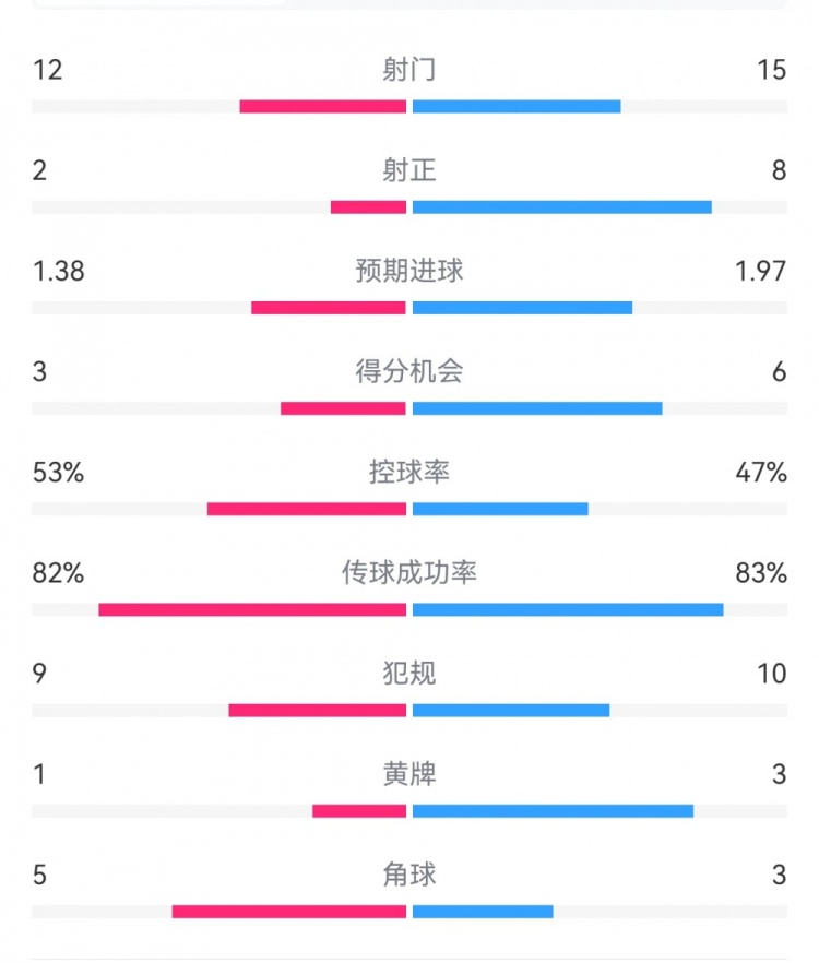 阿森納7-1埃因霍溫?cái)?shù)據(jù)：槍手8次射正打進(jìn)7球，預(yù)期進(jìn)球1.97