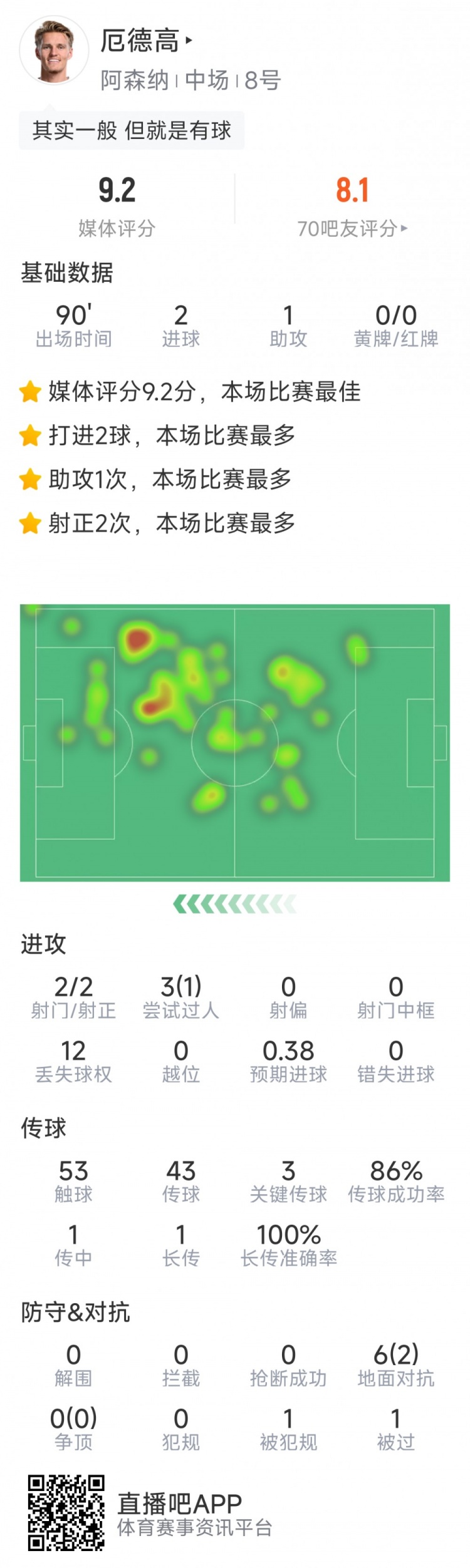 厄德高本場數據：2粒進球，1次助攻，3次關鍵傳球，評分9.2分